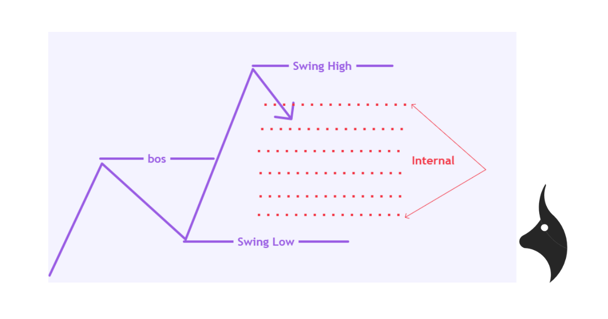 Internal Liquidity Example - Chart showing minor swing points inside a range
